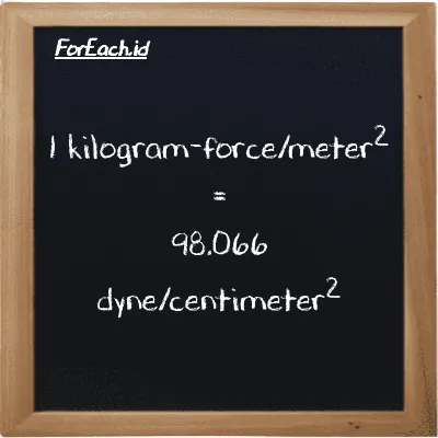 1 kilogram-force/meter<sup>2</sup> setara dengan 98.066 dyne/centimeter<sup>2</sup> (1 kgf/m<sup>2</sup> setara dengan 98.066 dyn/cm<sup>2</sup>)